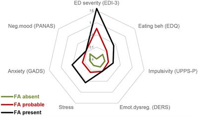 Factors increasing the risk for food addiction in Ecuadorian students